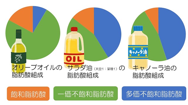 オリーブ オイル と キャノーラ 油 の 違い