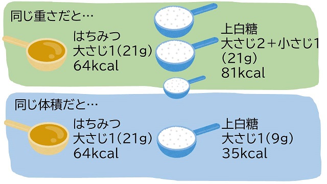 はちみつと砂糖 どっちが健康的 データで比較 管理栄養士執筆 イマカラ