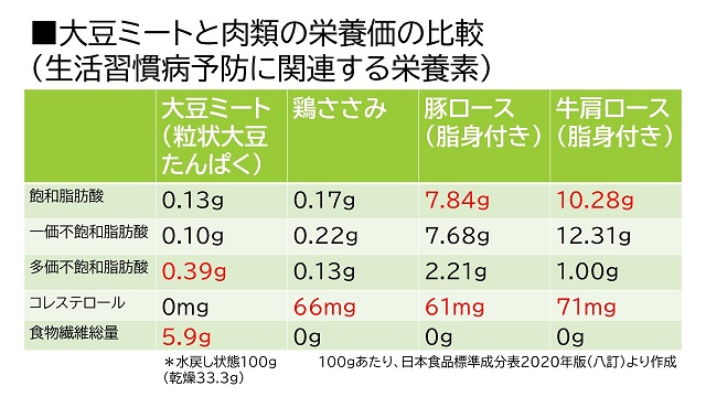 大豆ミートの栄養価比較